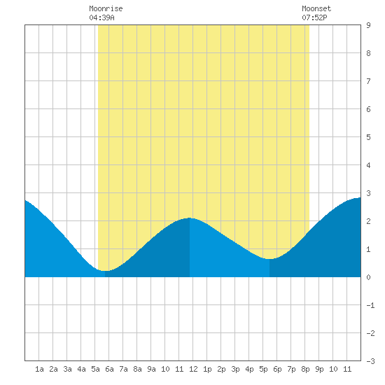 Noyack Bay tide chart for Wednesday, June 9, 2021
