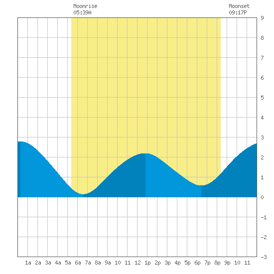 Noyack Bay tide chart for Saturday, July 10, 2021