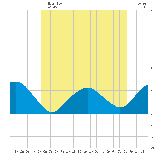 Noyack Bay tide chart for Sunday, July 11, 2021