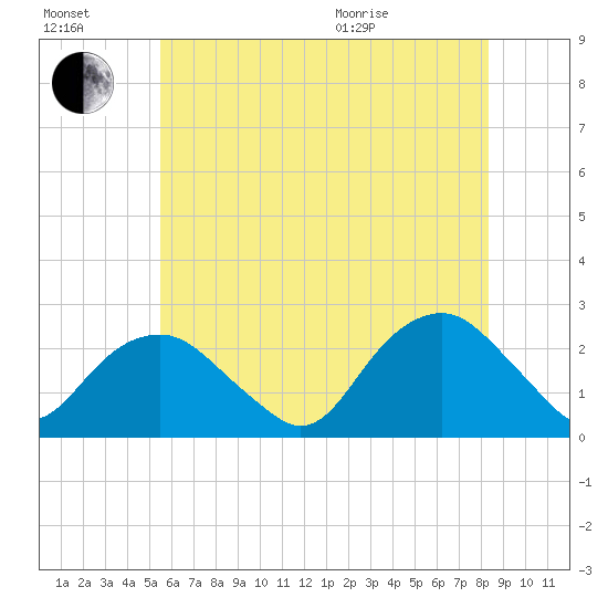 Noyack Bay tide chart for Saturday, July 17, 2021