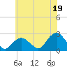 Noyack Bay tide chart for Monday, July 19, 2021