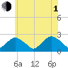 Noyack Bay tide chart for Thursday, July 1, 2021