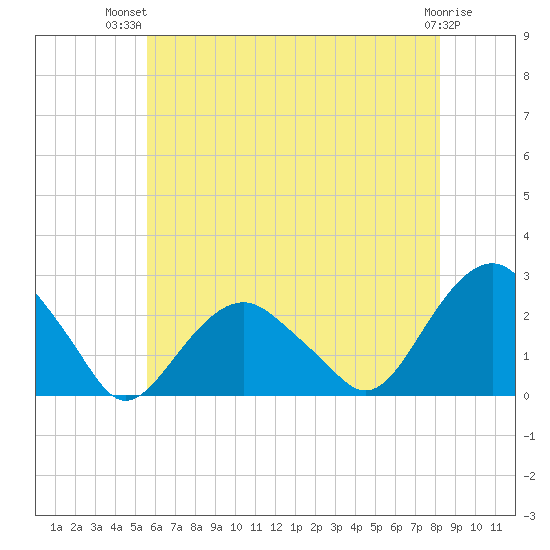 Noyack Bay tide chart for Thursday, July 22, 2021