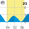 Noyack Bay tide chart for Friday, July 23, 2021