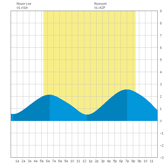 Noyack Bay tide chart for Friday, July 2, 2021