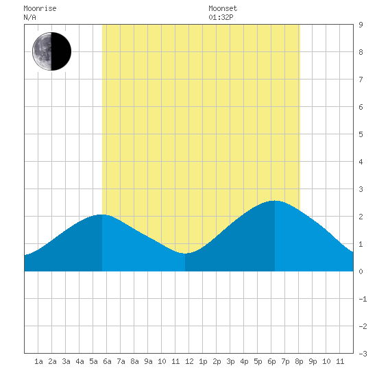 Noyack Bay tide chart for Saturday, July 31, 2021