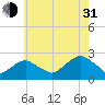 Noyack Bay tide chart for Saturday, July 31, 2021