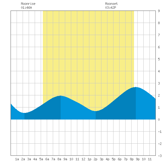 Noyack Bay tide chart for Sunday, July 4, 2021