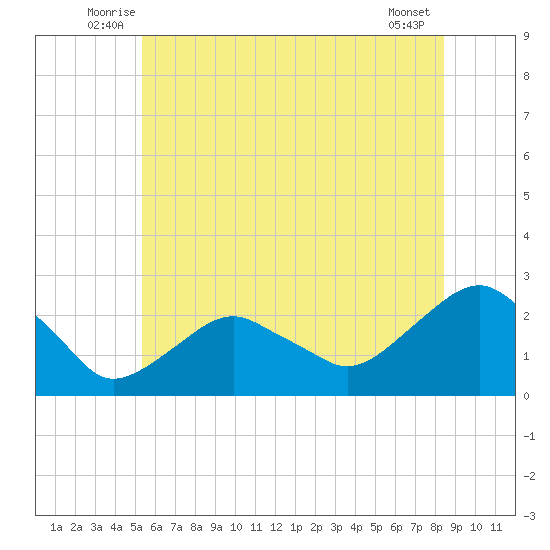 Noyack Bay tide chart for Tuesday, July 6, 2021