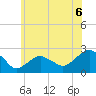 Noyack Bay tide chart for Tuesday, July 6, 2021