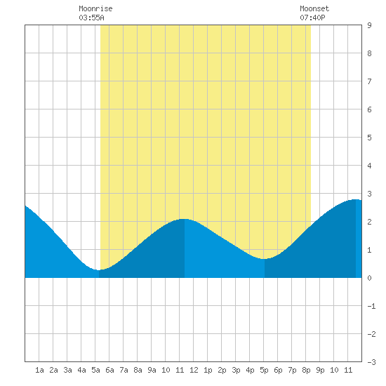 Noyack Bay tide chart for Thursday, July 8, 2021