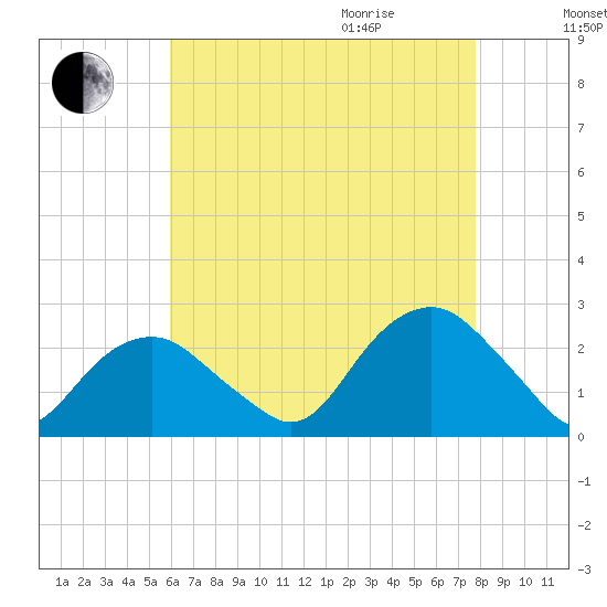 Noyack Bay tide chart for Sunday, August 15, 2021