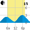 Noyack Bay tide chart for Sunday, August 15, 2021