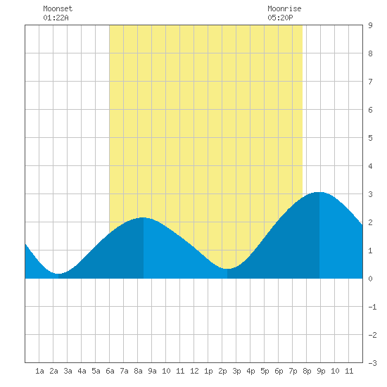 Noyack Bay tide chart for Wednesday, August 18, 2021