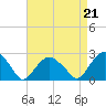Noyack Bay tide chart for Saturday, August 21, 2021