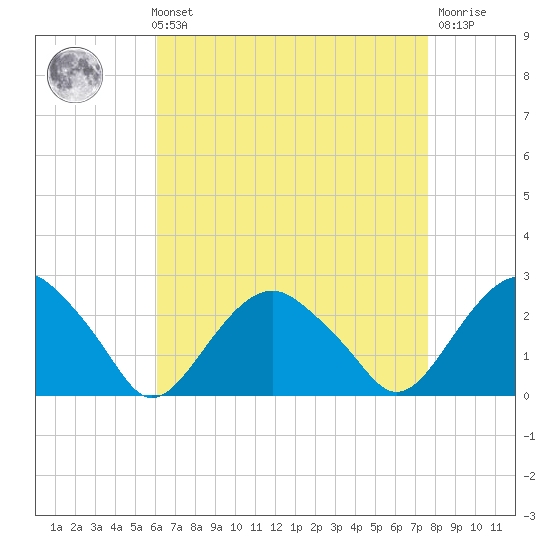Noyack Bay tide chart for Sunday, August 22, 2021