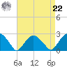 Noyack Bay tide chart for Sunday, August 22, 2021