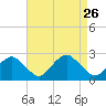 Noyack Bay tide chart for Thursday, August 26, 2021
