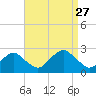 Noyack Bay tide chart for Friday, August 27, 2021