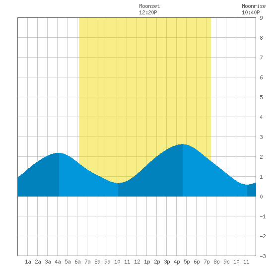 Noyack Bay tide chart for Saturday, August 28, 2021