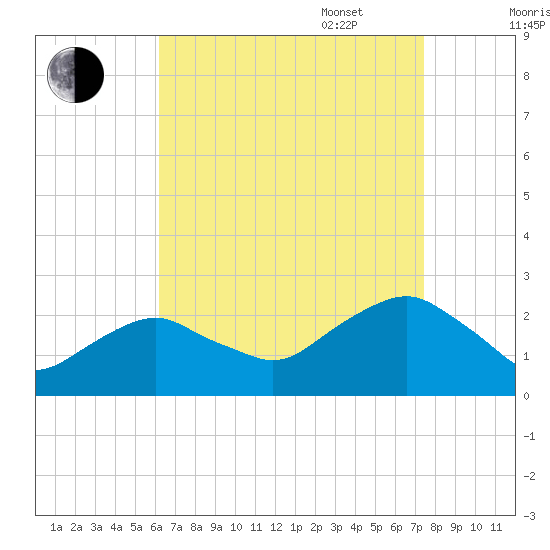 Noyack Bay tide chart for Monday, August 30, 2021