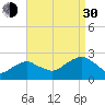 Noyack Bay tide chart for Monday, August 30, 2021