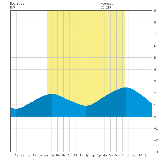 Noyack Bay tide chart for Tuesday, August 31, 2021