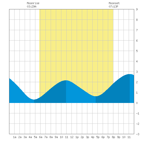 Noyack Bay tide chart for Friday, August 6, 2021