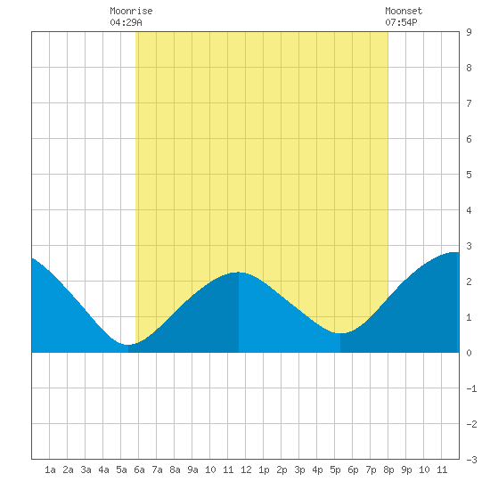Noyack Bay tide chart for Saturday, August 7, 2021