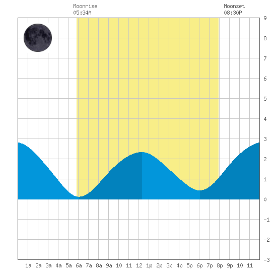 Noyack Bay tide chart for Sunday, August 8, 2021