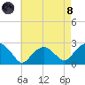 Noyack Bay tide chart for Sunday, August 8, 2021