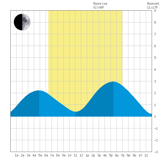 Noyack Bay tide chart for Monday, September 13, 2021