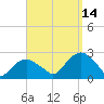 Noyack Bay tide chart for Tuesday, September 14, 2021