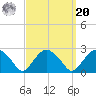 Noyack Bay tide chart for Monday, September 20, 2021