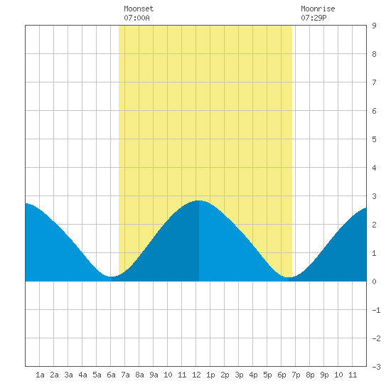 Noyack Bay tide chart for Tuesday, September 21, 2021