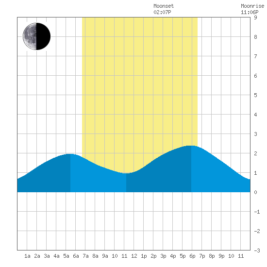 Noyack Bay tide chart for Tuesday, September 28, 2021