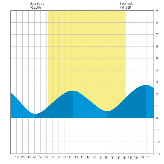 Noyack Bay tide chart for Saturday, September 4, 2021