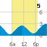 Noyack Bay tide chart for Sunday, September 5, 2021