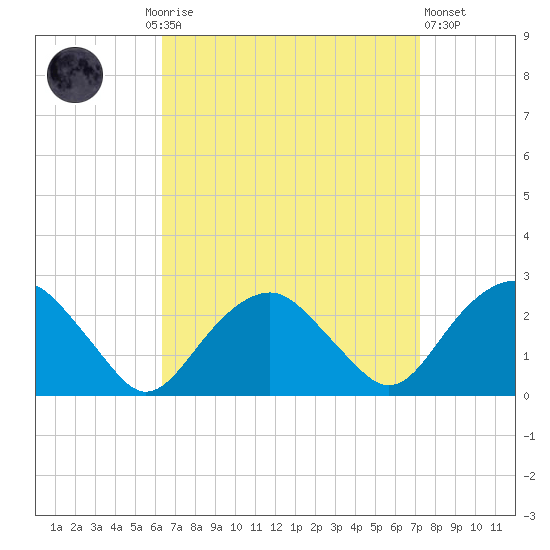 Noyack Bay tide chart for Monday, September 6, 2021