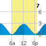 Noyack Bay tide chart for Tuesday, September 7, 2021