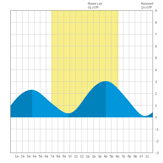Noyack Bay tide chart for Monday, October 11, 2021
