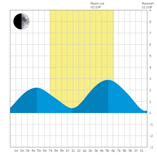 Noyack Bay tide chart for Tuesday, October 12, 2021