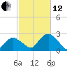 Noyack Bay tide chart for Tuesday, October 12, 2021