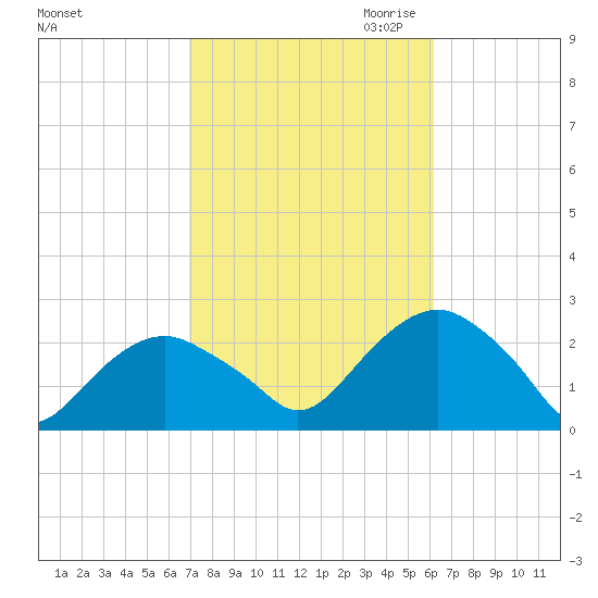 Noyack Bay tide chart for Wednesday, October 13, 2021
