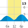 Noyack Bay tide chart for Wednesday, October 13, 2021