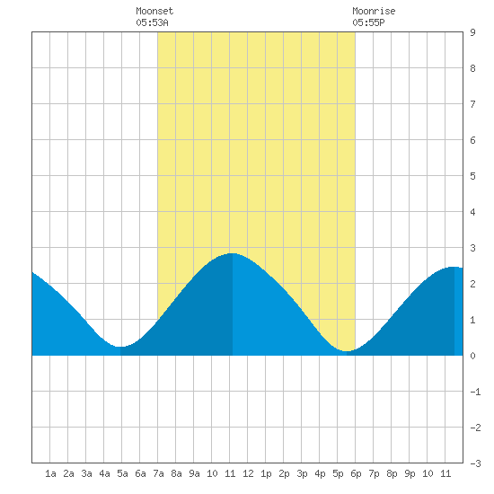 Noyack Bay tide chart for Tuesday, October 19, 2021