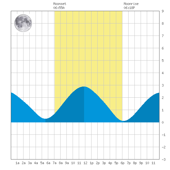 Noyack Bay tide chart for Wednesday, October 20, 2021