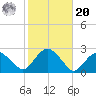 Noyack Bay tide chart for Wednesday, October 20, 2021
