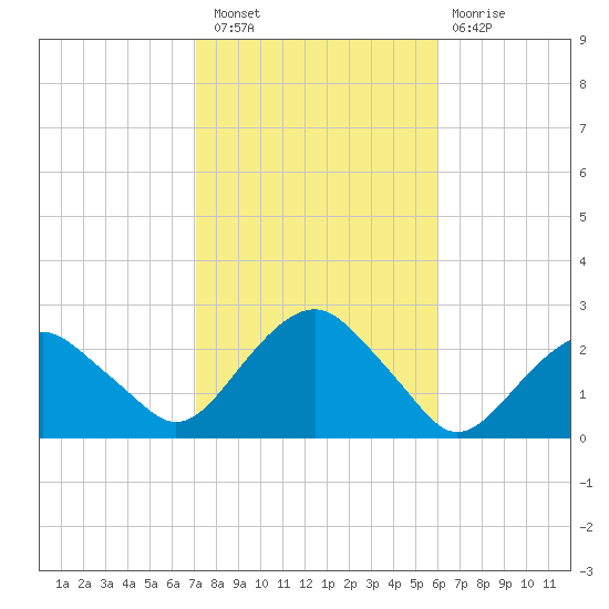 Noyack Bay tide chart for Thursday, October 21, 2021
