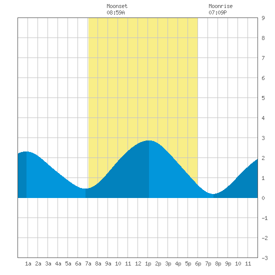 Noyack Bay tide chart for Friday, October 22, 2021
